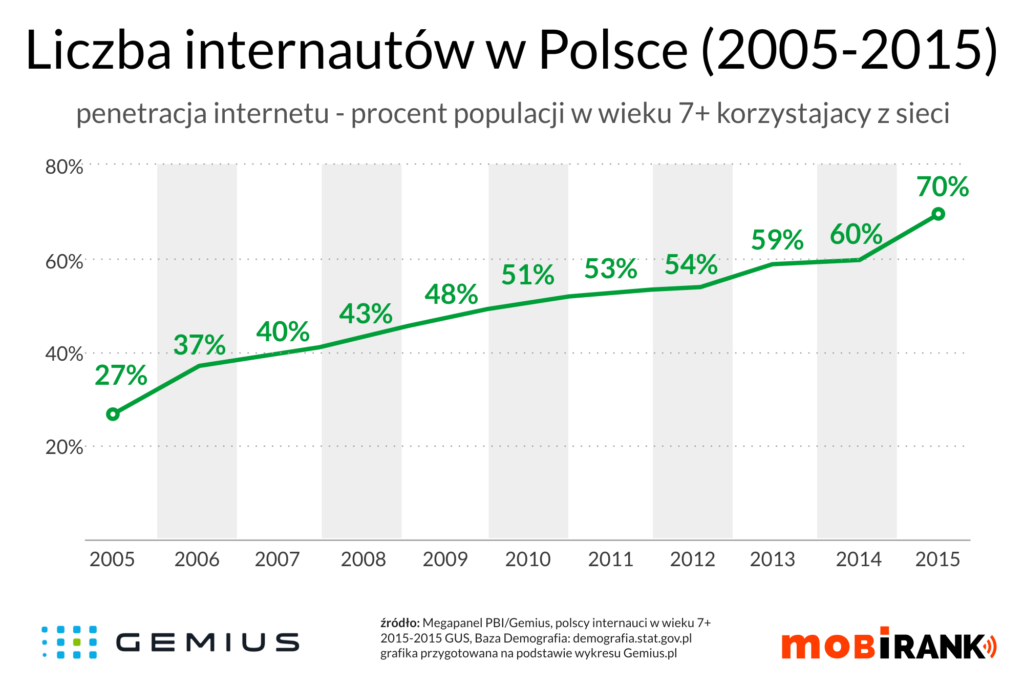 liczba internautów w polsce