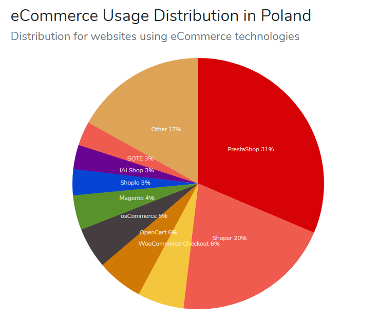 Wykres przedstawiający najpopularniejsze platformy e-commerce w Polsce