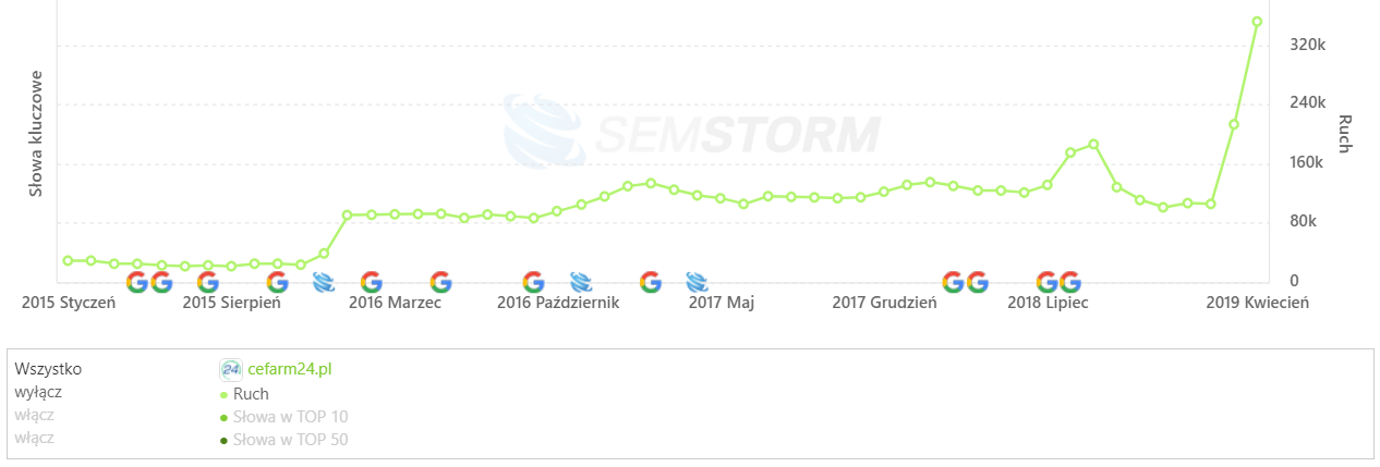 [cefarm24.pl] Analiza stron _ SEMSTORM