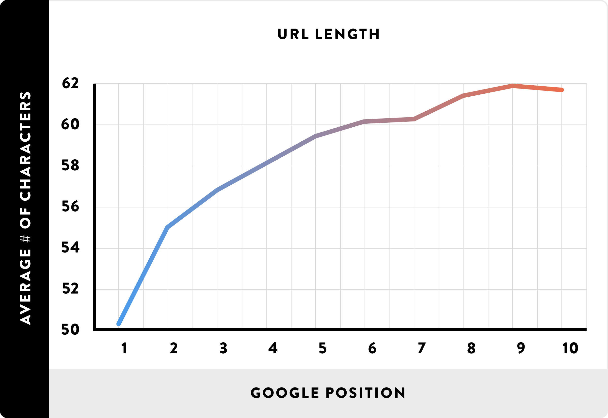 Długość URL i pozycja w Google