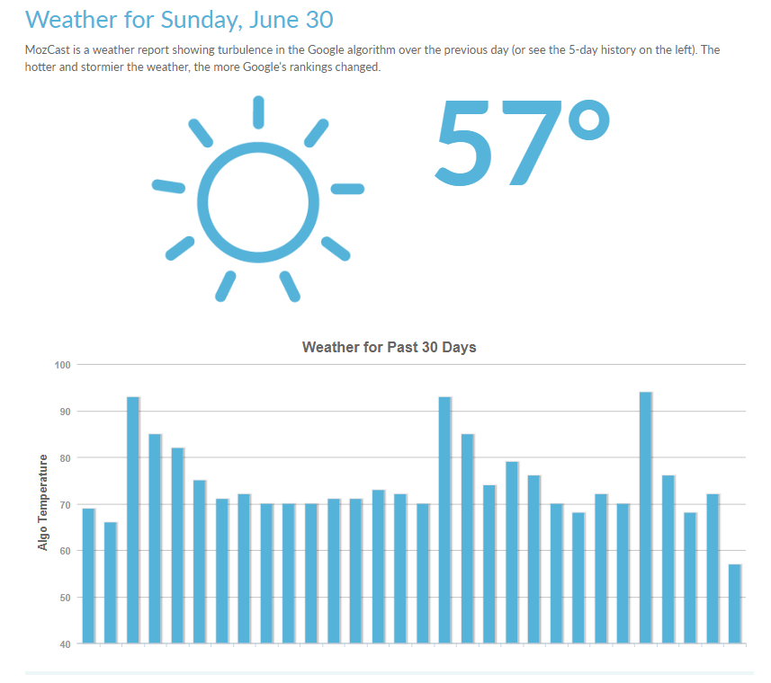 MozCast - The Google Algorithm Weather Report