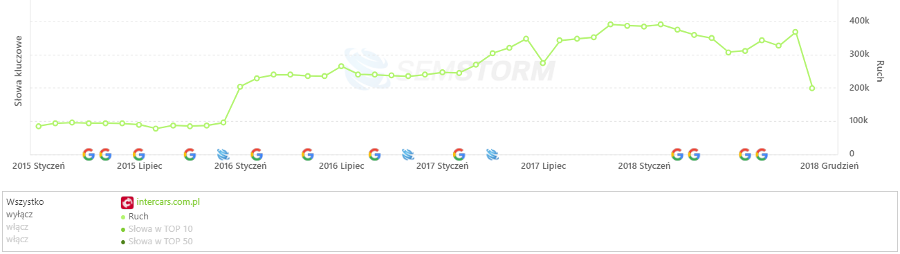 [intercars.com.pl] Analiza stron _ SEMSTORM