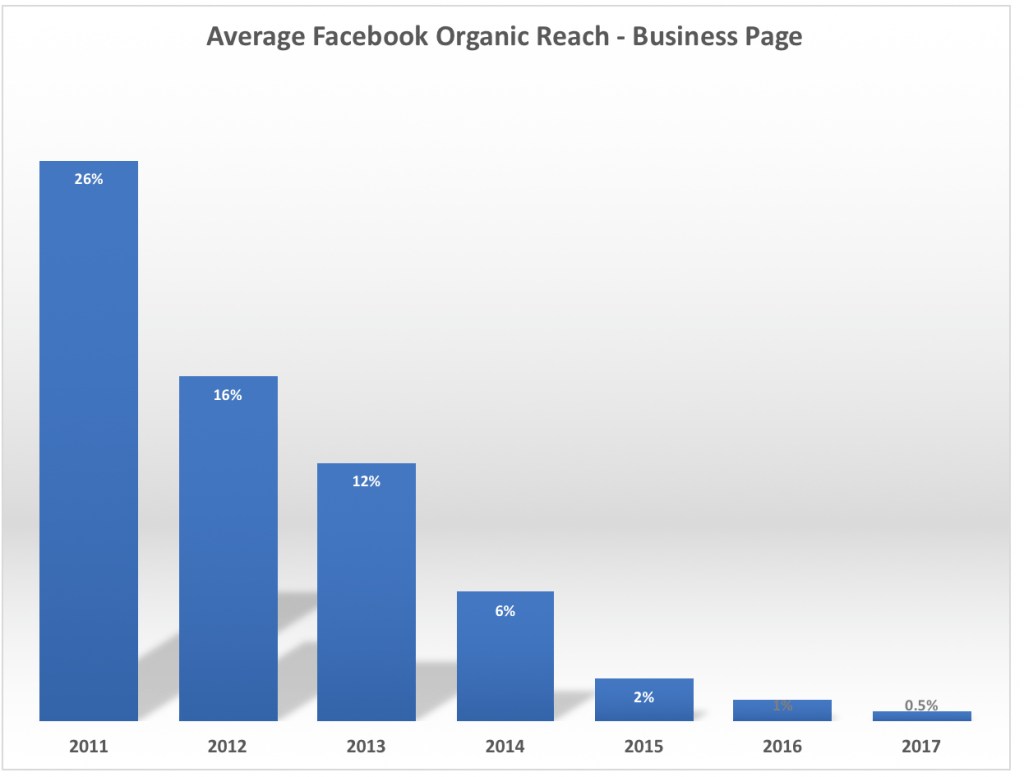 Statystyki na temat średniego zasięgu organicznego treści publikowanych na Facebooku