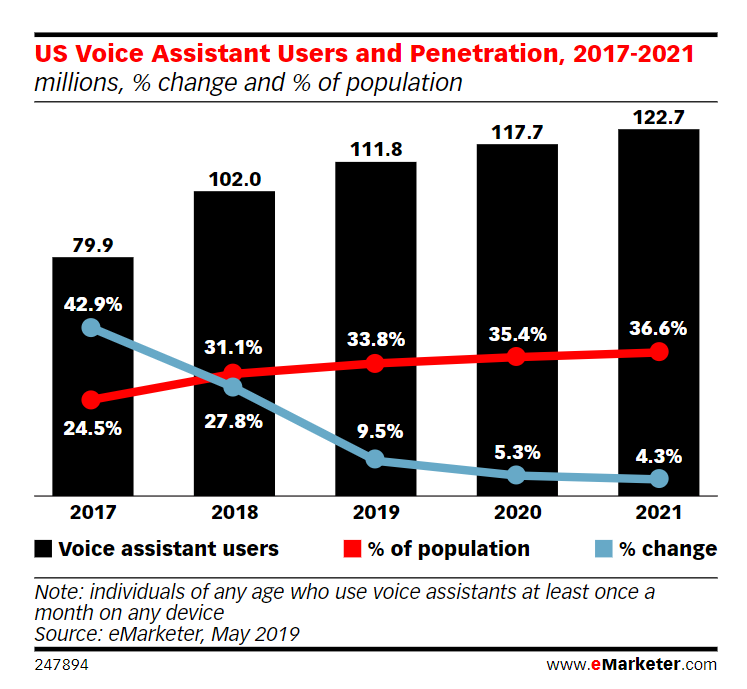Wzrost wykorzystywania asystentów głosowych