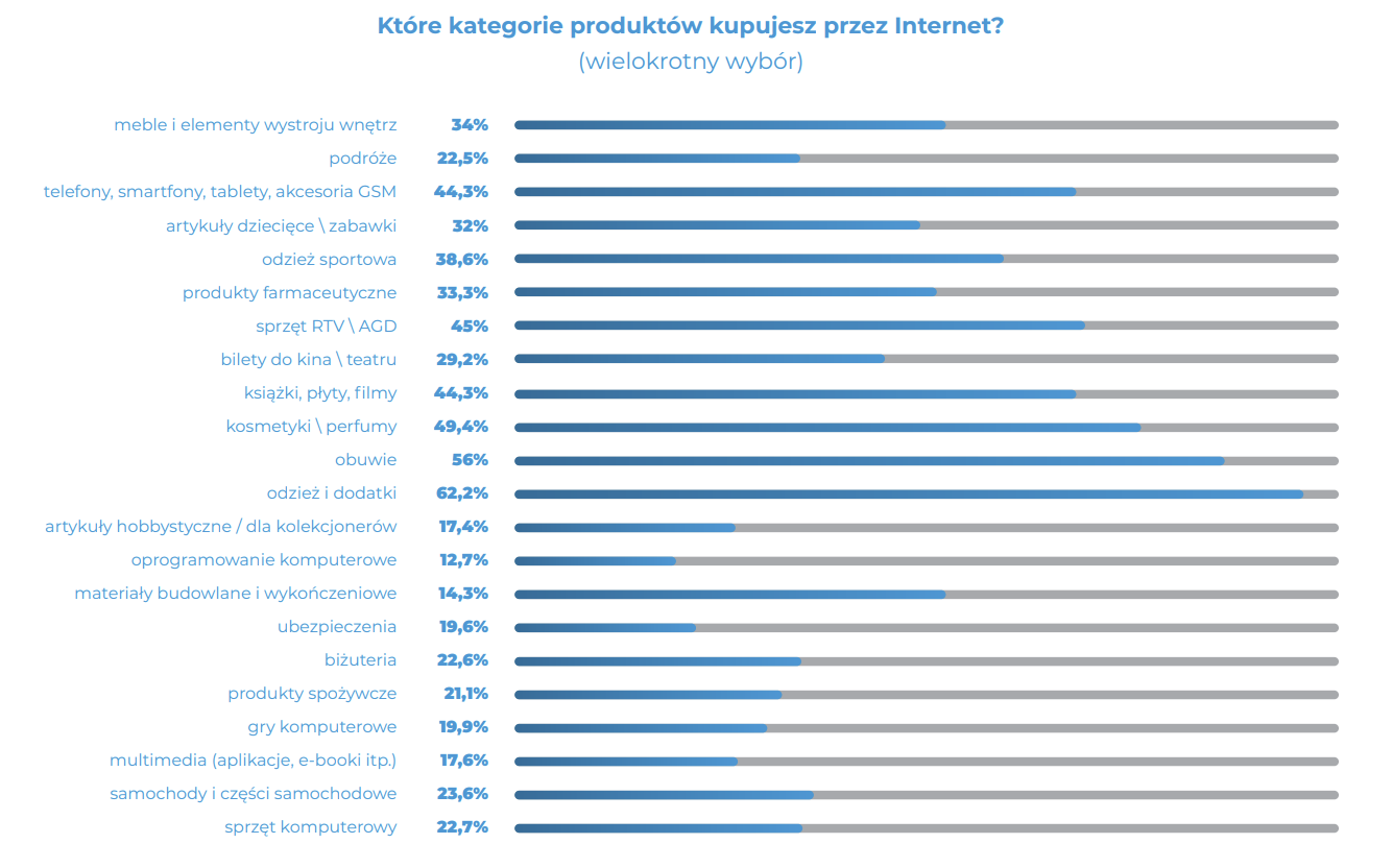 Wykres - kategorie produktów kupowane przez Internet